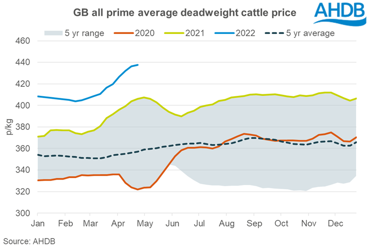 Graph showing weekly GB all-prime average deadweight cattle price, w/e 27 Apr 2022
